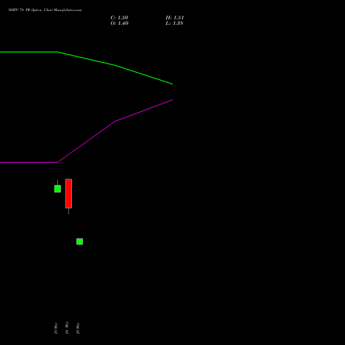 NHPC 74 PE (PUT) 28 April 2026 options price chart analysis NHPC Limited 