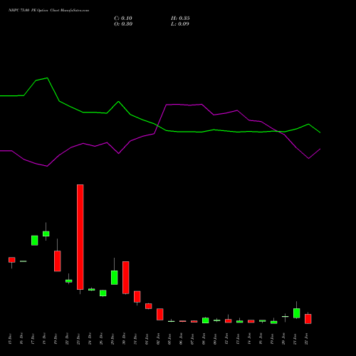 NHPC 75.00 PE (PUT) 27 January 2026 options price chart analysis NHPC Limited 