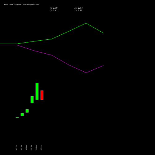 NHPC 75.00 PE (PUT) 24 February 2026 options price chart analysis NHPC Limited 