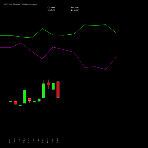 NHPC 75.00 PE (PUT) 30 March 2026 options price chart analysis NHPC Limited 