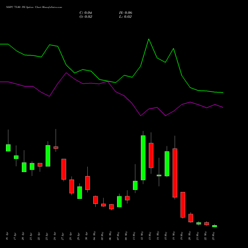 NHPC 75.00 PE (PUT) 26 May 2026 options price chart analysis NHPC Limited 