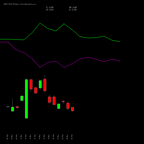 NHPC 75.00 PE (PUT) 30 June 2026 options price chart analysis NHPC Limited 