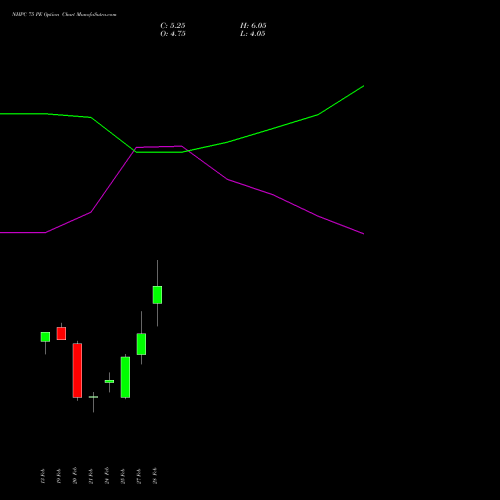 NHPC 75 PE PUT indicators chart analysis NHPC Limited options price chart strike 75 PUT