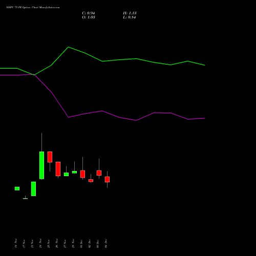 Live NHPC 75 PE (PUT) 30 December 2025 options price chart analysis NHPC Limited 