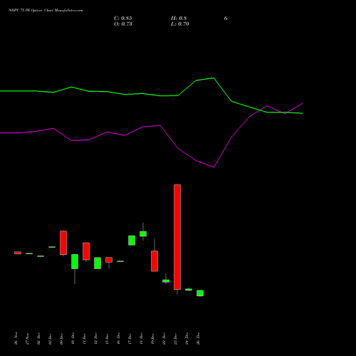 NHPC 75 PE (PUT) 27 January 2026 options price chart analysis NHPC Limited 