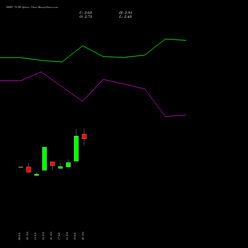 NHPC 75 PE (PUT) 30 March 2026 options price chart analysis NHPC Limited 