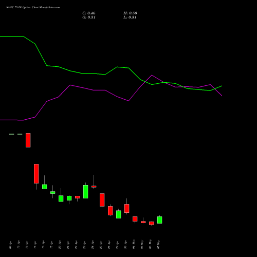 NHPC 75 PE (PUT) 26 May 2026 options price chart analysis NHPC Limited 