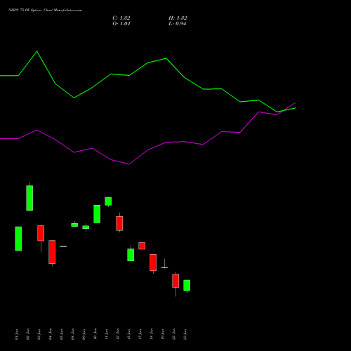 NHPC 75 PE (PUT) 28 July 2026 options price chart analysis NHPC Limited 