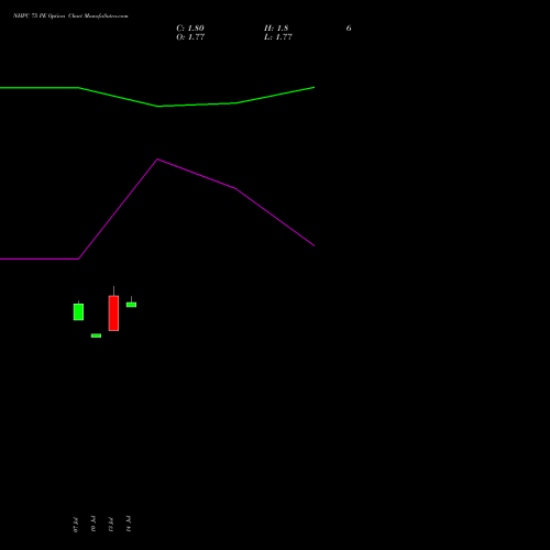 NHPC 75 PE (PUT) 25 August 2026 options price chart analysis NHPC Limited 