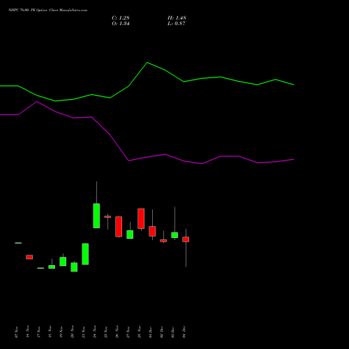 Live NHPC 76.00 PE (PUT) 30 December 2025 options price chart analysis NHPC Limited 