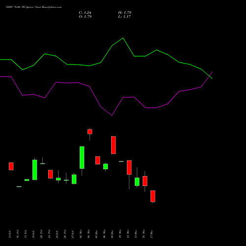 NHPC 76.00 PE (PUT) 30 March 2026 options price chart analysis NHPC Limited 