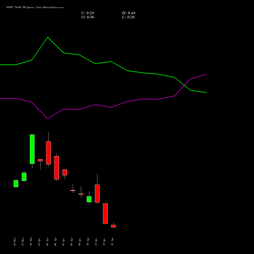 NHPC 76.00 PE (PUT) 28 April 2026 options price chart analysis NHPC Limited 