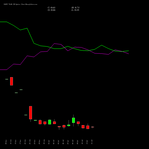 NHPC 76.00 PE (PUT) 28 July 2026 options price chart analysis NHPC Limited 