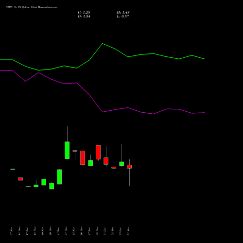 Live NHPC 76 PE (PUT) 30 December 2025 options price chart analysis NHPC Limited 