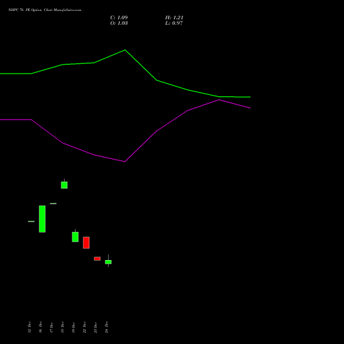 Live NHPC 76 PE (PUT) 27 January 2026 options price chart analysis NHPC Limited 