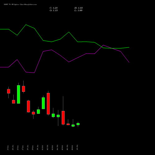 NHPC 76 PE (PUT) 24 February 2026 options price chart analysis NHPC Limited 