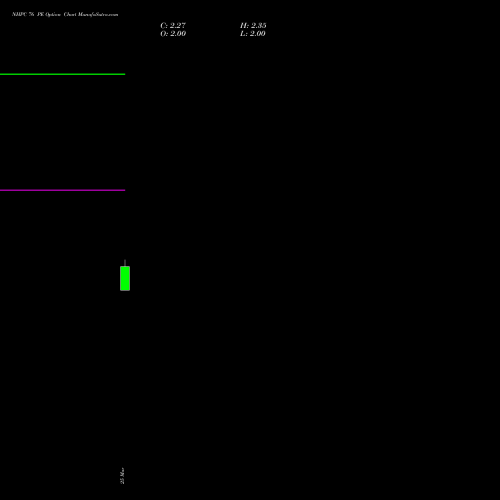 NHPC 76 PE (PUT) 28 April 2026 options price chart analysis NHPC Limited 
