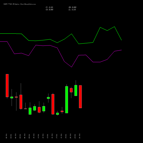 NHPC 77.00 PE (PUT) 24 February 2026 options price chart analysis NHPC Limited 