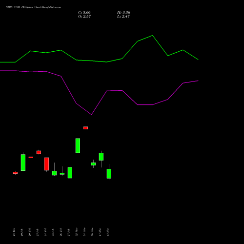 NHPC 77.00 PE (PUT) 30 March 2026 options price chart analysis NHPC Limited 
