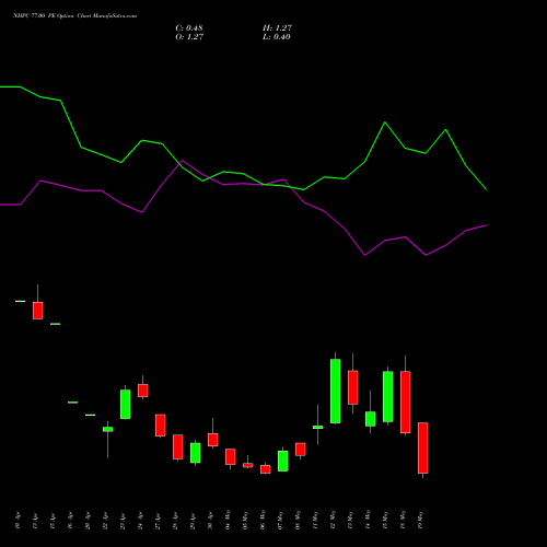 NHPC 77.00 PE (PUT) 26 May 2026 options price chart analysis NHPC Limited 