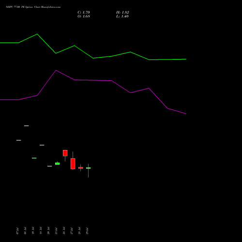 NHPC 77.00 PE (PUT) 25 August 2026 options price chart analysis NHPC Limited 