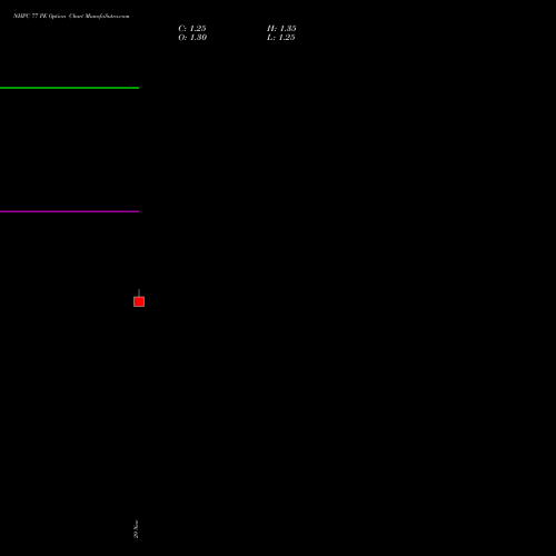 NHPC 77 PE PUT indicators chart analysis NHPC Limited options price chart strike 77 PUT