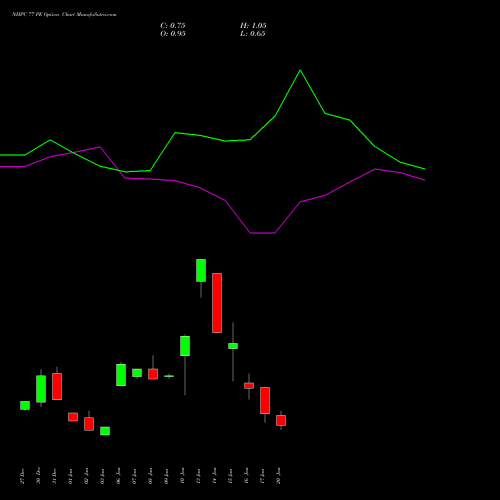 NHPC 77 PE PUT indicators chart analysis NHPC Limited options price chart strike 77 PUT