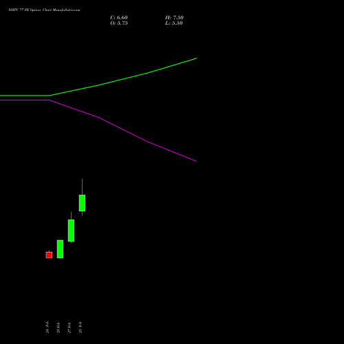 NHPC 77 PE PUT indicators chart analysis NHPC Limited options price chart strike 77 PUT