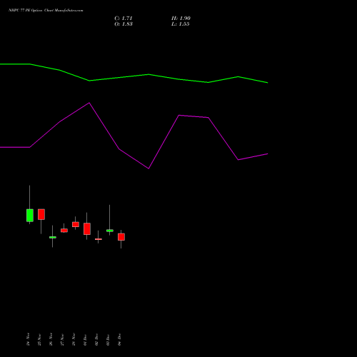 Live NHPC 77 PE (PUT) 30 December 2025 options price chart analysis NHPC Limited 