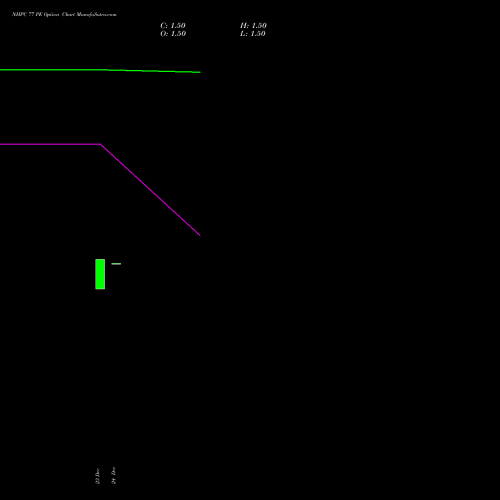 Live NHPC 77 PE (PUT) 27 January 2026 options price chart analysis NHPC Limited 