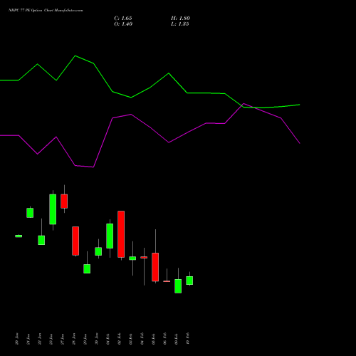 NHPC 77 PE (PUT) 24 February 2026 options price chart analysis NHPC Limited 
