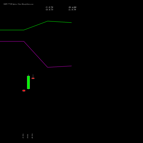 NHPC 77 PE (PUT) 30 March 2026 options price chart analysis NHPC Limited 