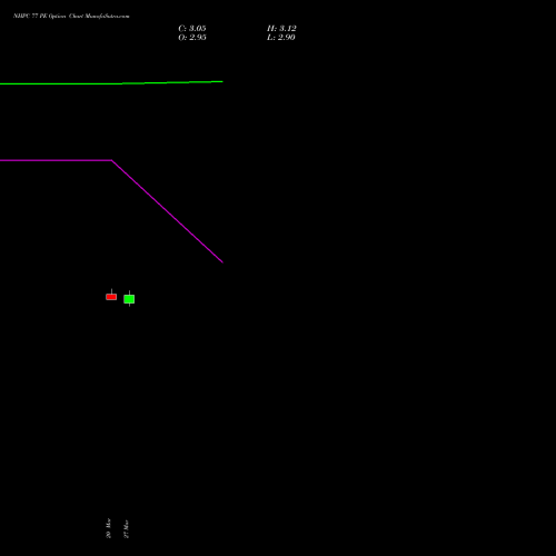 NHPC 77 PE (PUT) 28 April 2026 options price chart analysis NHPC Limited 