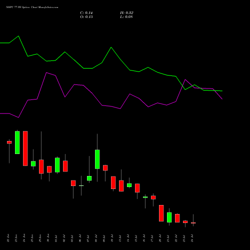 NHPC 77 PE (PUT) 28 July 2026 options price chart analysis NHPC Limited 