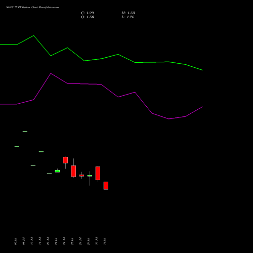 NHPC 77 PE (PUT) 25 August 2026 options price chart analysis NHPC Limited 