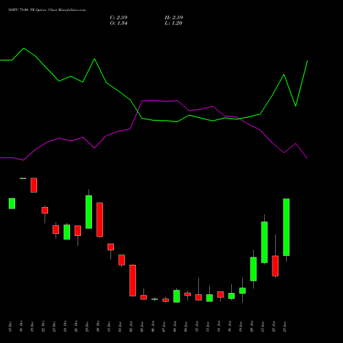 NHPC 78.00 PE (PUT) 27 January 2026 options price chart analysis NHPC Limited 