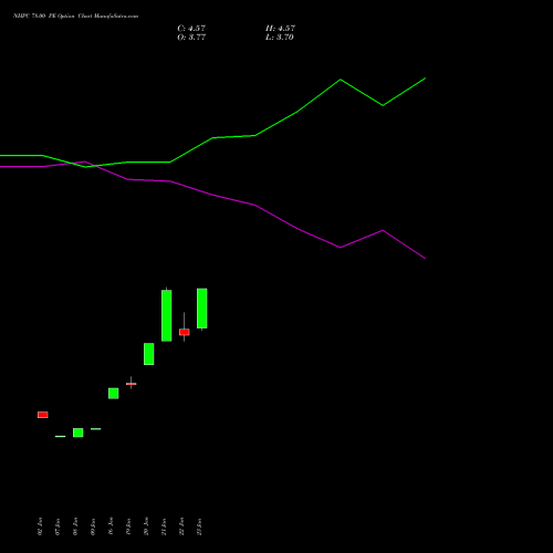 NHPC 78.00 PE (PUT) 24 February 2026 options price chart analysis NHPC Limited 