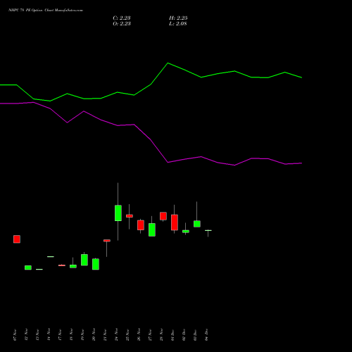 Live NHPC 78 PE (PUT) 30 December 2025 options price chart analysis NHPC Limited 