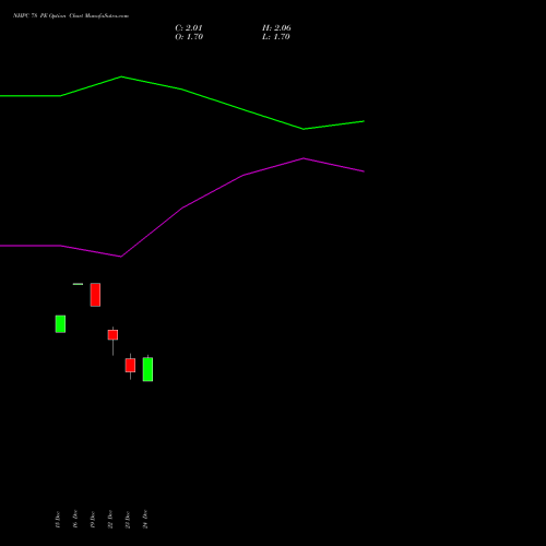 Live NHPC 78 PE (PUT) 27 January 2026 options price chart analysis NHPC Limited 