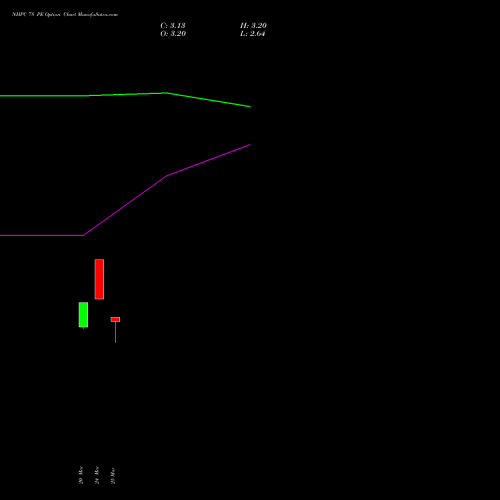 NHPC 78 PE (PUT) 28 April 2026 options price chart analysis NHPC Limited 