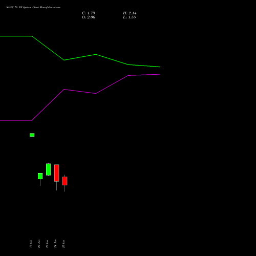 NHPC 78 PE (PUT) 28 July 2026 options price chart analysis NHPC Limited 