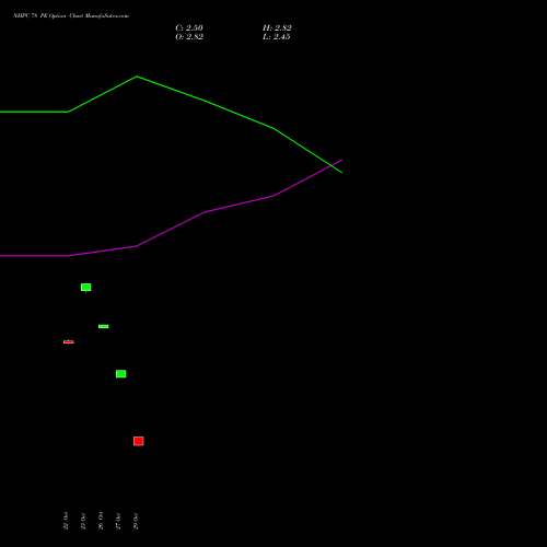 NHPC 78 PE (PUT) 23 November 2026 options price chart analysis NHPC Limited 
