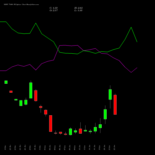 NHPC 79.00 PE (PUT) 27 January 2026 options price chart analysis NHPC Limited 