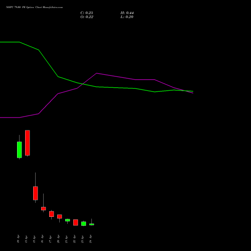 NHPC 79.00 PE (PUT) 28 April 2026 options price chart analysis NHPC Limited 