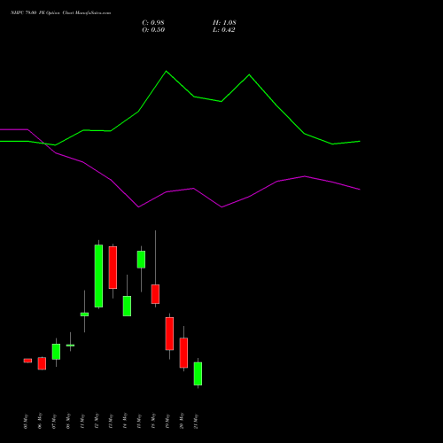 NHPC 79.00 PE (PUT) 26 May 2026 options price chart analysis NHPC Limited 