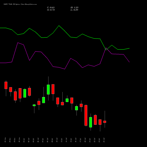 NHPC 79.00 PE (PUT) 28 July 2026 options price chart analysis NHPC Limited 