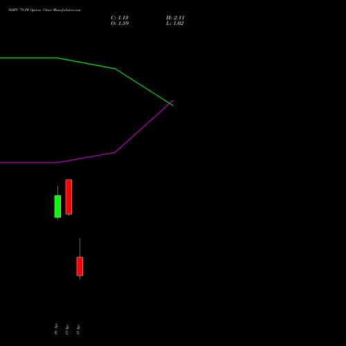 NHPC 79 PE (PUT) 28 April 2026 options price chart analysis NHPC Limited 