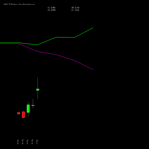NHPC 79 PE (PUT) 26 May 2026 options price chart analysis NHPC Limited 
