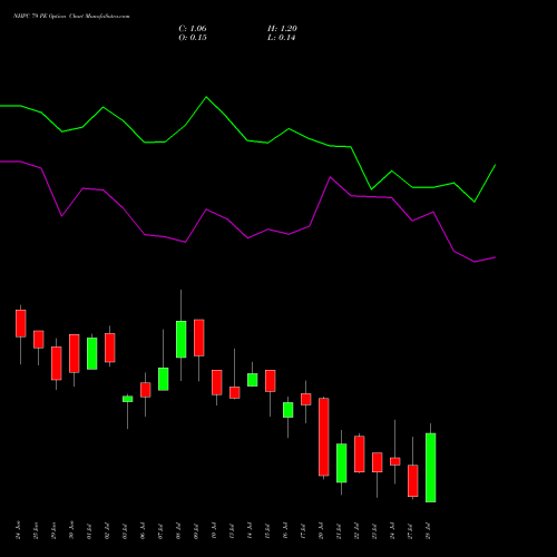 NHPC 79 PE (PUT) 28 July 2026 options price chart analysis NHPC Limited 