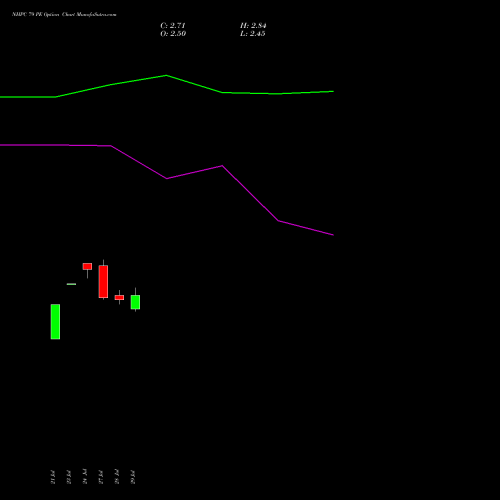NHPC 79 PE (PUT) 25 August 2026 options price chart analysis NHPC Limited 